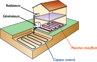 Le captage géothermique sol-eau horizontal