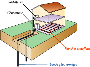 Le captage géothermique sol-eau vertical